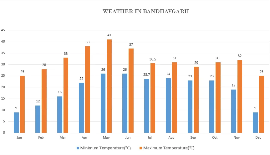 Bandhavgarh weather