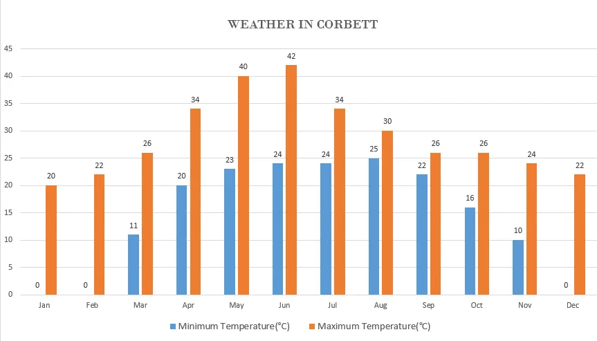 Corbett weather
