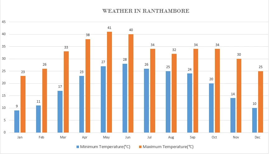 Ranthambore weather